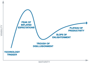 Hype Cycle